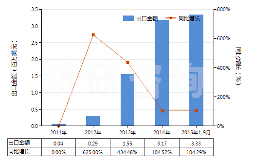 2011-2015年9月中國細菌及病毒(HS30029030)出口總額及增速統(tǒng)計